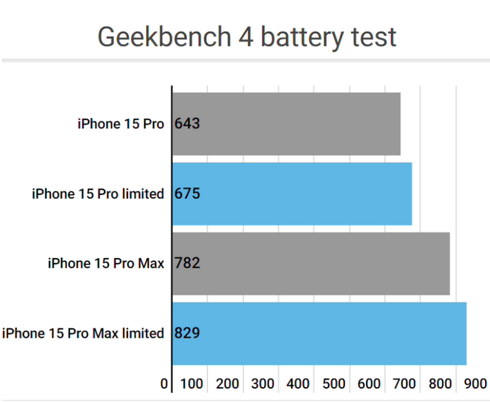 兰山apple维修站iPhone15Pro的ProMotion高刷功能耗电吗