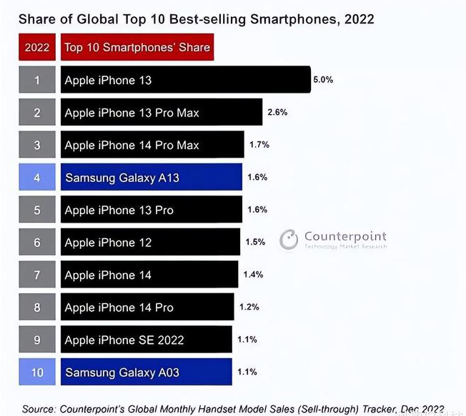 兰山苹果维修分享:为什么iPhone14的销量不如iPhone13? 