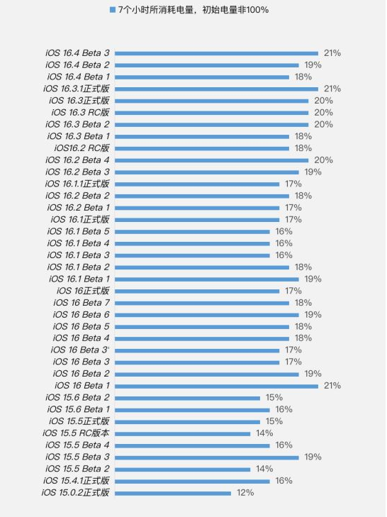 兰山苹果手机维修分享iOS 16.4 Beta 3续航跑分等测试结果汇总 