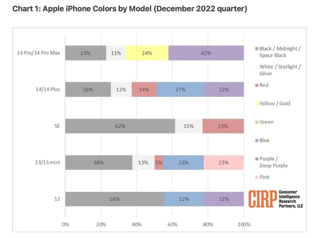 兰山苹果维修网点分享：美国用户最喜欢什么颜色的iPhone 14？ 