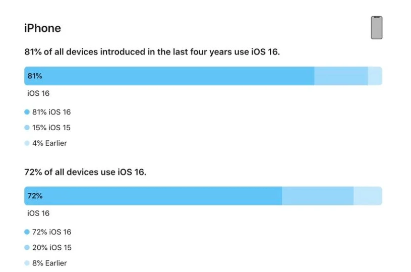 兰山苹果手机维修分享iOS 16 / iPadOS 16 安装率 