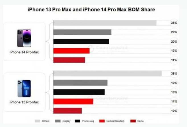 兰山苹果手机维修分享iPhone 14 Pro的成本和利润 