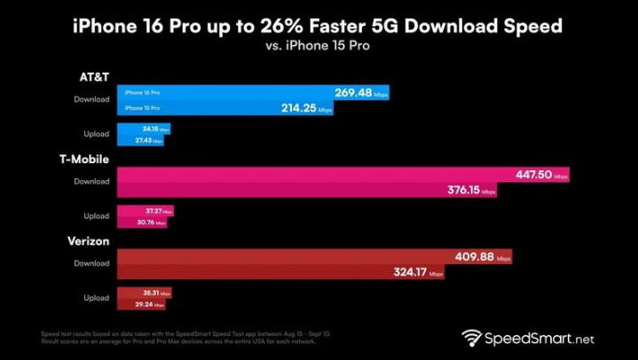 兰山苹果手机维修分享iPhone 16 Pro 系列的 5G 速度 